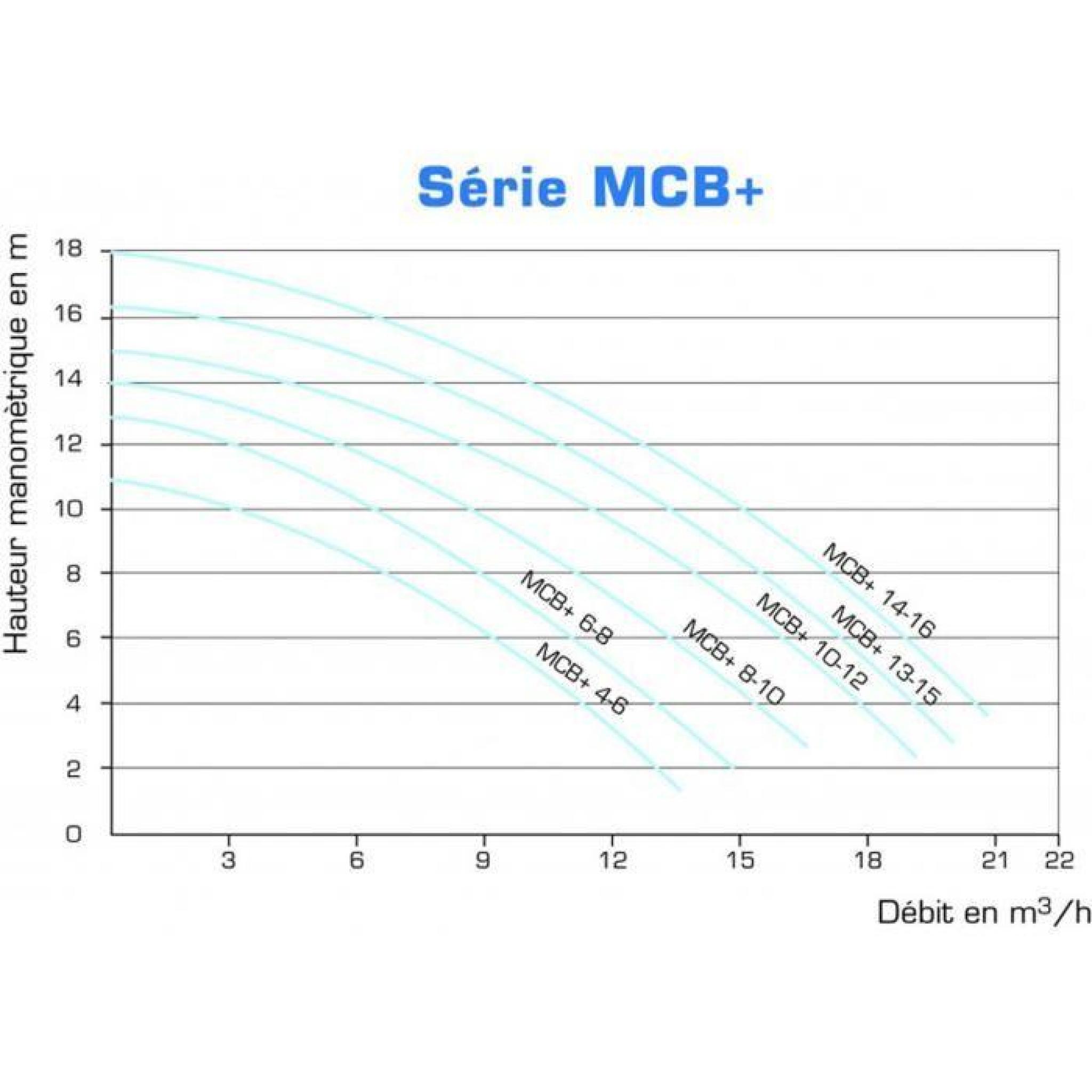Pompe auto-amorçante MCB+ 13-15 Mono - 13m3/h - 1 CV pas cher