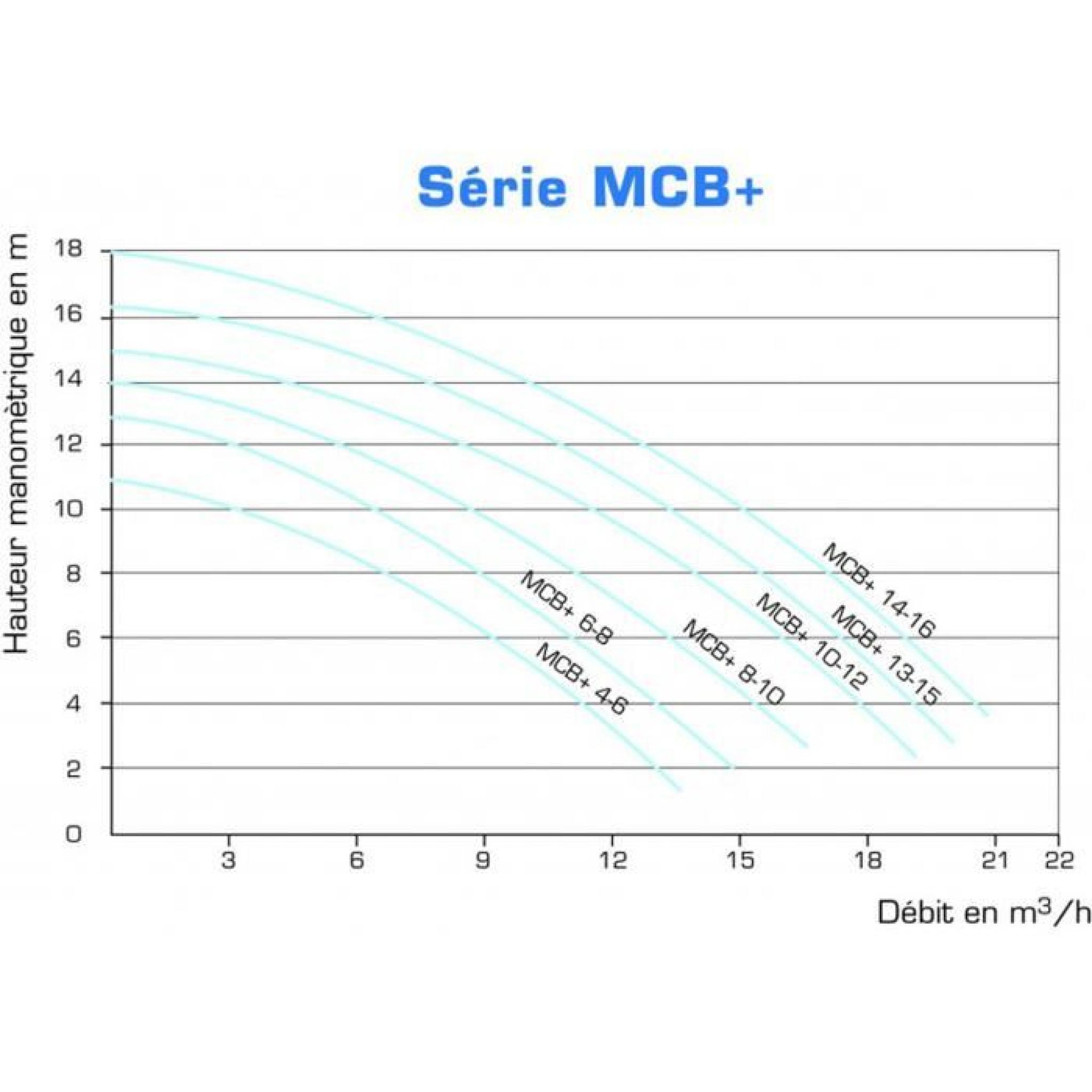 Pompe auto-amorçante MCB+ 8-10 Tri - 8m3/h - 0.50 CV pas cher