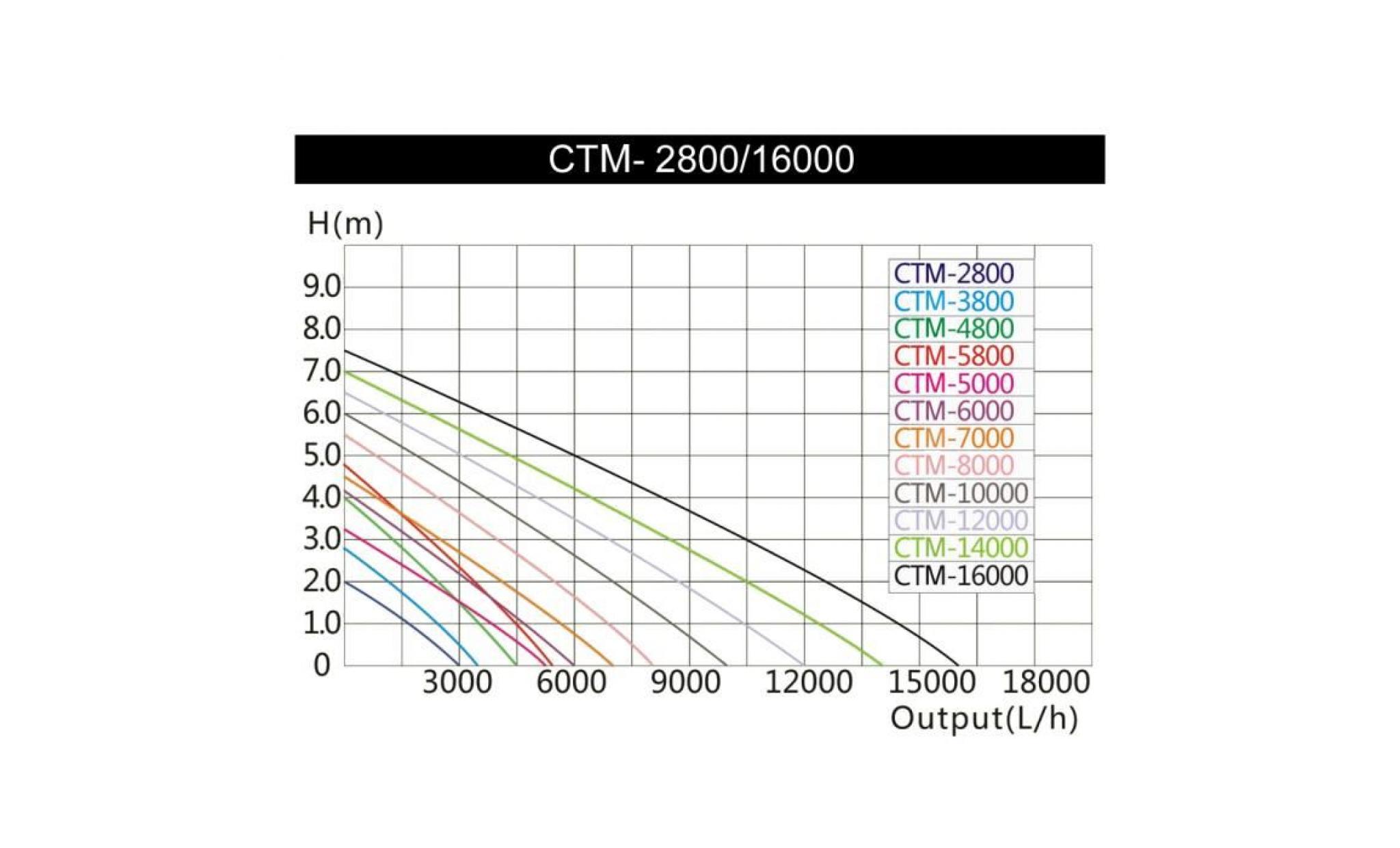 sunsun ctm 14000 supereco pompe de bassin jusqu'à 14000l/h 120w   51028 pas cher