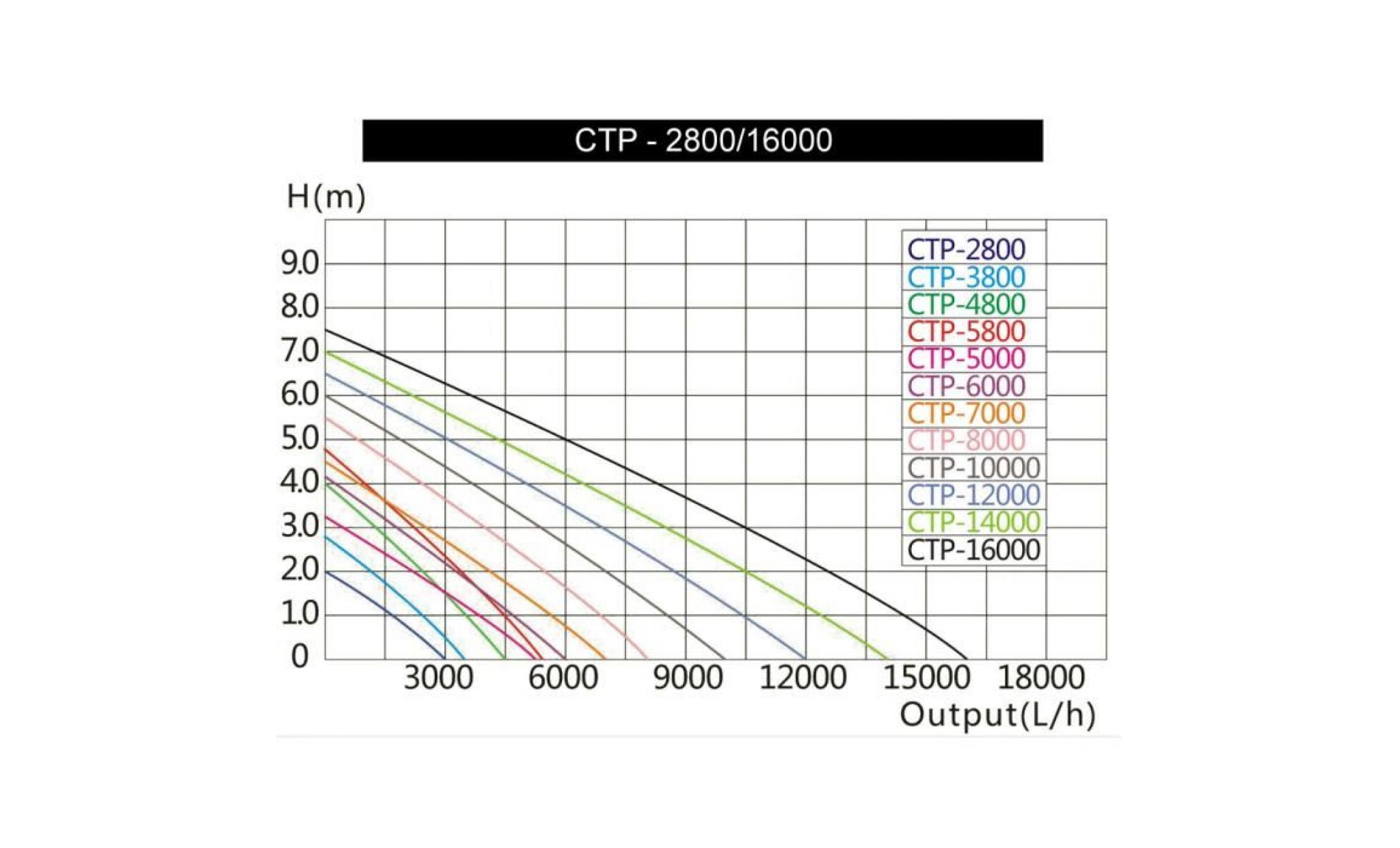 sunsun ctp 2800 supereco pompe de bassin jusqu'à 3000l/h 10w   50199 pas cher