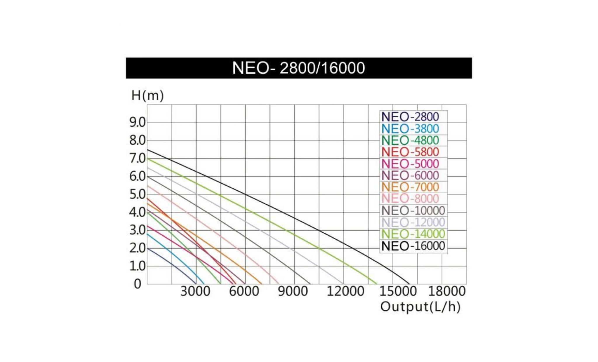 sunsun neo 700b supereco pompe de bassin jusqu'à 7000l/h 50w   51018 pas cher