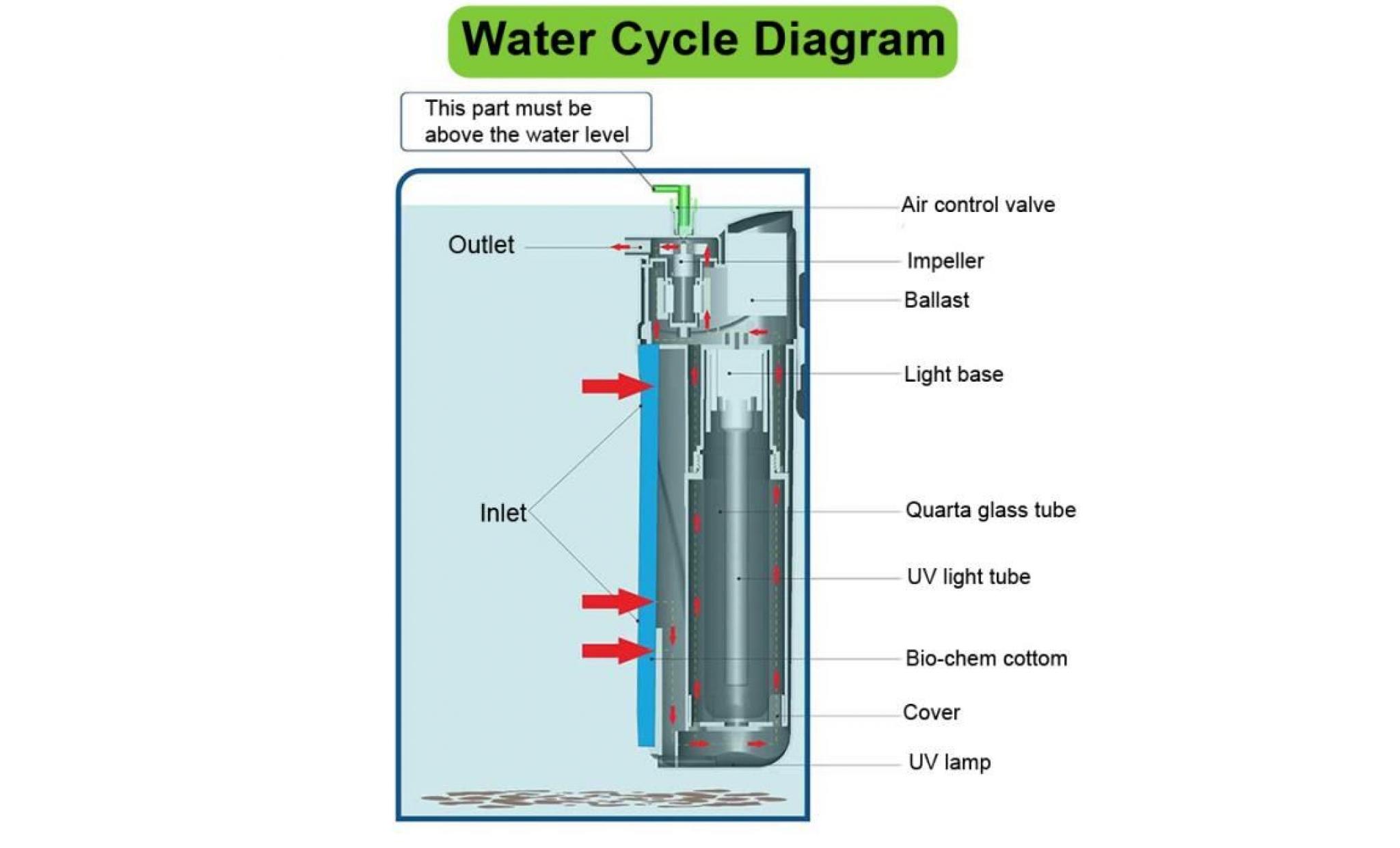 tempsa 5w uv pompe à air stérilisateur filtrant submersible oxygène pr aquarium pas cher